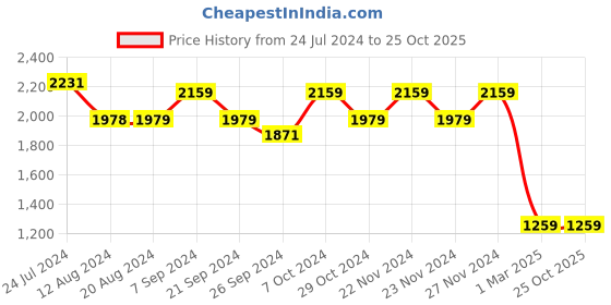 tatacliq.com U.S. Polo Assn. Men's KRISTER Off White Casual Sneakers u.s. polo assn. Price History Graph from 24 Jul 2024 to 25 Oct 2025