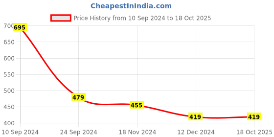 tatacliq.com U.S. Polo Assn. Men's Lake Charcoal Grey Flip Flops u.s. polo assn. Price History Graph from 10 Sep 2024 to 18 Oct 2025