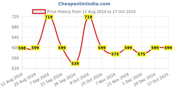 tatacliq.com U.S. Polo Assn. Men's LAKE Thong Sandals u.s. polo assn. Price History Graph from 12 Aug 2024 to 27 Oct 2025