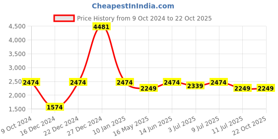 tatacliq.com U.S. Polo Assn. Men's LANDWIN Tan Casual Sneakers u.s. polo assn. Price History Graph from 9 Oct 2024 to 21 Oct 2025