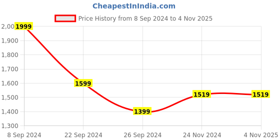 tatacliq.com U.S. Polo Assn. Men's Lebron 2.0 Grey Casual Sneakers u.s. polo assn. Price History Graph from 8 Sep 2024 to 3 Nov 2025