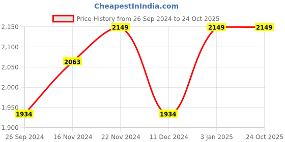 tatacliq.com U.S. Polo Assn. Men's LEBRON 3.0 BLU Off White Casual Sneakers u.s. polo assn. Price History Graph from 26 Sep 2024 to 23 Oct 2025