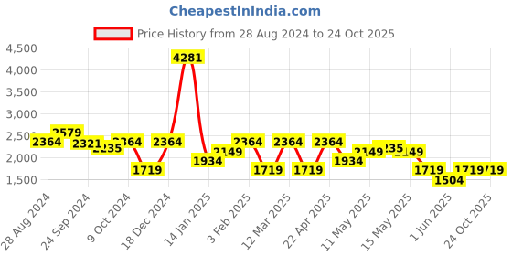 tatacliq.com U.S. Polo Assn. Men's LEBRON 3.0 Grey Casual Sneakers u.s. polo assn. Price History Graph from 28 Aug 2024 to 22 Oct 2025