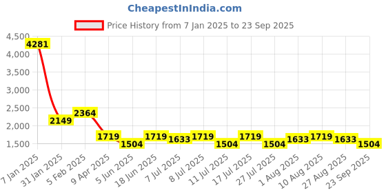 tatacliq.com U.S. Polo Assn. Men's LEBRON 3.0 Grey Casual Sneakers u.s. polo assn. Price History Graph from 7 Jan 2025 to 23 Sep 2025