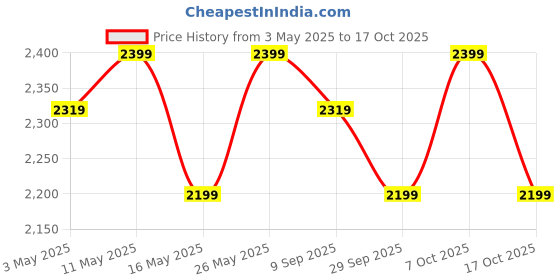 tatacliq.com U.S. Polo Assn. Men's LENNART Black Casual Sneakers u.s. polo assn. Price History Graph from 3 May 2025 to 17 Oct 2025