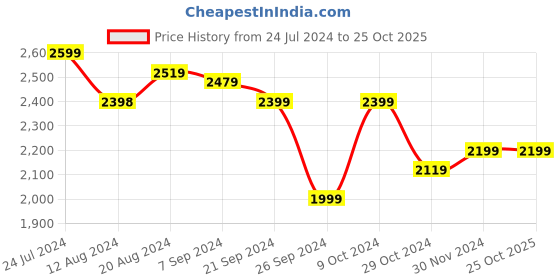 tatacliq.com U.S. Polo Assn. Men's LENNART Off White Casual Sneakers u.s. polo assn. Price History Graph from 24 Jul 2024 to 24 Oct 2025