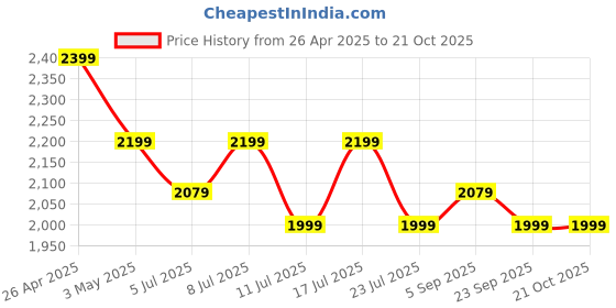 tatacliq.com U.S. Polo Assn. Men's LENNART Off White Casual Sneakers u.s. polo assn. Price History Graph from 26 Apr 2025 to 20 Oct 2025