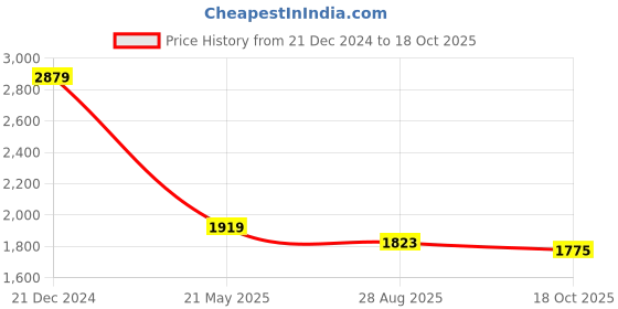 tatacliq.com U.S. Polo Assn. Men's LENOY Off White Casual Sneakers u.s. polo assn. Price History Graph from 21 Dec 2024 to 18 Oct 2025