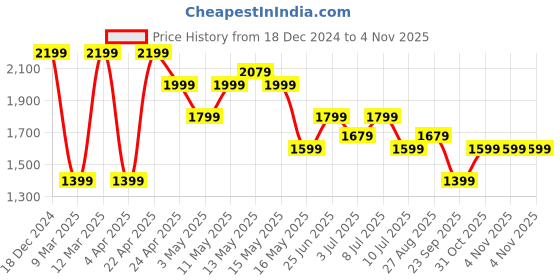 tatacliq.com U.S. Polo Assn. Men's LESTER Navy Casual Sneakers u.s. polo assn. Price History Graph from 18 Dec 2024 to 3 Nov 2025