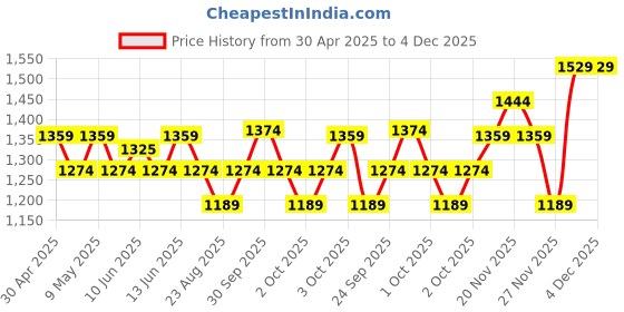 tatacliq.com U.S. Polo Assn. Men's Light Green PALMER Slides u.s. polo assn. Price History Graph from 30 Apr 2025 to 3 Dec 2025