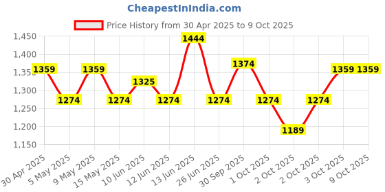 tatacliq.com U.S. Polo Assn. Men's Light Grey PALMER Slides u.s. polo assn. Price History Graph from 30 Apr 2025 to 9 Oct 2025