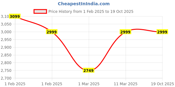 tatacliq.com U.S. Polo Assn. Men's Lime Running Shoes u.s. polo assn. Price History Graph from 1 Feb 2025 to 18 Oct 2025