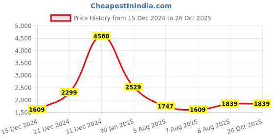 tatacliq.com U.S. Polo Assn. Men's LOWEN Black Casual Sneakers u.s. polo assn. Price History Graph from 15 Dec 2024 to 25 Oct 2025