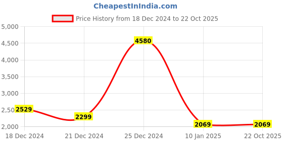 tatacliq.com U.S. Polo Assn. Men's LOWEN Black Casual Sneakers u.s. polo assn. Price History Graph from 18 Dec 2024 to 21 Oct 2025