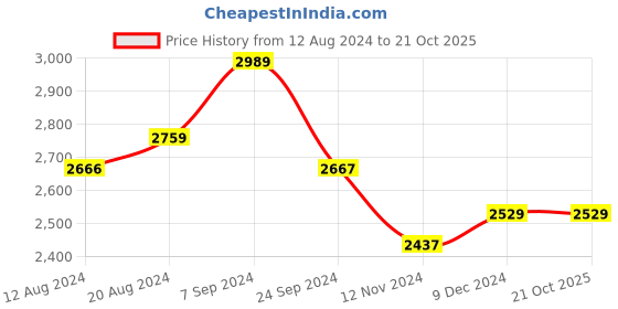 tatacliq.com U.S. Polo Assn. Men's LOWEN Off White Casual Sneakers u.s. polo assn. Price History Graph from 12 Aug 2024 to 20 Oct 2025