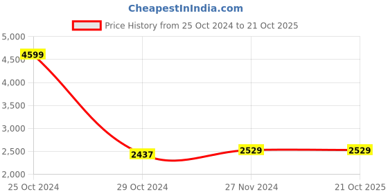tatacliq.com U.S. Polo Assn. Men's LOWEN Off White Casual Sneakers u.s. polo assn. Price History Graph from 25 Oct 2024 to 21 Oct 2025