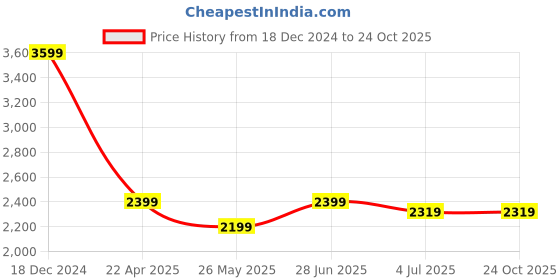 tatacliq.com U.S. Polo Assn. Men's LUCIUS 3.0 Tan Derby Shoes u.s. polo assn. Price History Graph from 18 Dec 2024 to 23 Oct 2025