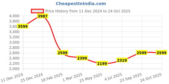 tatacliq.com U.S. Polo Assn. Men's LUCIUS 3.0 Tan Derby Shoes u.s. polo assn. Price History Graph from 11 Dec 2024 to 23 Oct 2025