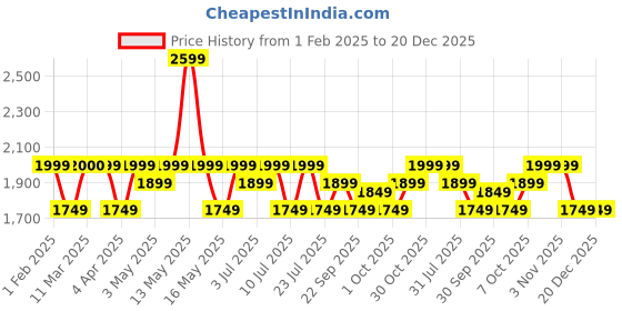 tatacliq.com U.S. Polo Assn. Men's LUPTON Black Running Shoes u.s. polo assn. Price History Graph from 1 Feb 2025 to 19 Dec 2025