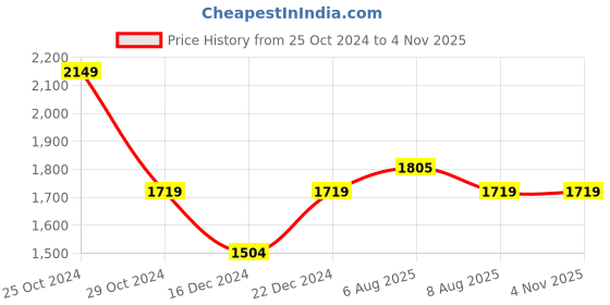 tatacliq.com U.S. Polo Assn. Men's LYNE White Loafers u.s. polo assn. Price History Graph from 25 Oct 2024 to 3 Nov 2025