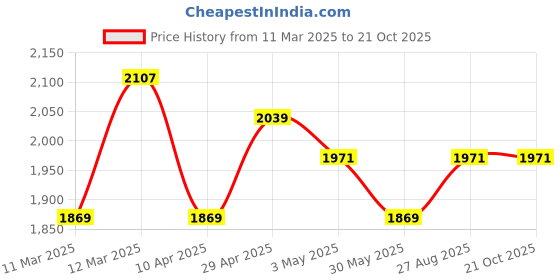 tatacliq.com U.S. Polo Assn. Men's MADRYN 2.O White Casual Sneakers u.s. polo assn. Price History Graph from 11 Mar 2025 to 21 Oct 2025