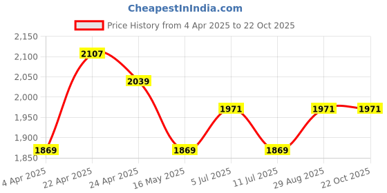 tatacliq.com U.S. Polo Assn. Men's MADRYN 2.O White Casual Sneakers u.s. polo assn. Price History Graph from 4 Apr 2025 to 21 Oct 2025