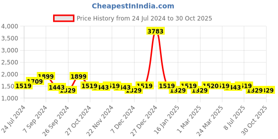 tatacliq.com U.S. Polo Assn. Men's Malin Off White Casual Sneakers u.s. polo assn. Price History Graph from 24 Jul 2024 to 30 Oct 2025