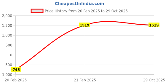 tatacliq.com U.S. Polo Assn. Men's Malin Off White Casual Sneakers u.s. polo assn. Price History Graph from 20 Feb 2025 to 29 Oct 2025