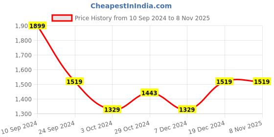 tatacliq.com U.S. Polo Assn. Men's Maritt Black Casual Sneakers u.s. polo assn. Price History Graph from 10 Sep 2024 to 2 Nov 2025