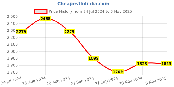 tatacliq.com U.S. Polo Assn. Men's Maritt Off White Casual Sneakers u.s. polo assn. Price History Graph from 24 Jul 2024 to 1 Nov 2025
