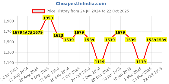 tatacliq.com U.S. Polo Assn. Men's Marshmallow Casual Sneakers u.s. polo assn. Price History Graph from 24 Jul 2024 to 22 Oct 2025