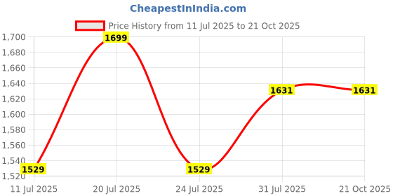 tatacliq.com U.S. Polo Assn. Men's MARTINEZ 3.0 Off White Casual Sneakers u.s. polo assn. Price History Graph from 11 Jul 2025 to 21 Oct 2025