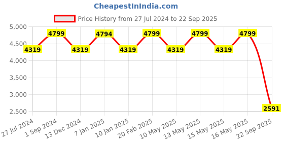 tatacliq.com U.S. Polo Assn. Men's MARVIN 2.0 Black Casual Sneakers u.s. polo assn. Price History Graph from 27 Jul 2024 to 22 Sep 2025