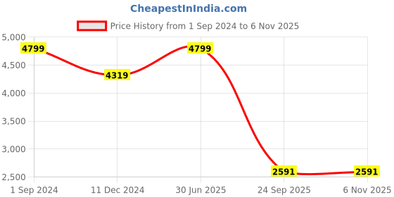 tatacliq.com U.S. Polo Assn. Men's MARVIN 2.0 Black Casual Sneakers u.s. polo assn. Price History Graph from 1 Sep 2024 to 4 Nov 2025