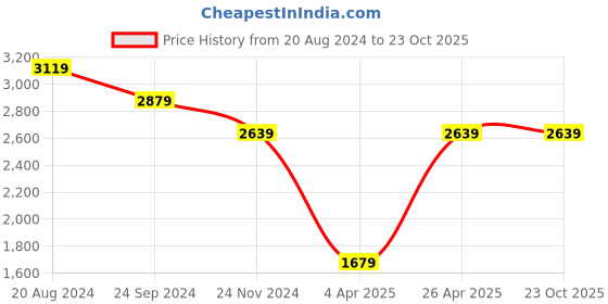 tatacliq.com U.S. Polo Assn. Men's MARVIN Brown Casual Sneakers u.s. polo assn. Price History Graph from 20 Aug 2024 to 23 Oct 2025