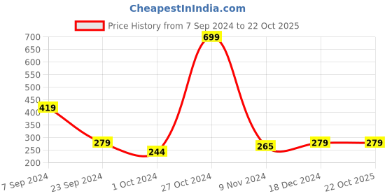tatacliq.com u.s. polo assn. US Polo Assn. Men's Men's Dole White & Orange Flip Flops u.s. polo assn. Price History Graph from 7 Sep 2024 to 21 Oct 2025