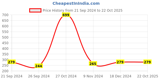 tatacliq.com u.s. polo assn. US Polo Assn. Men's Men's Henry Olive Green Flip Flops u.s. polo assn. Price History Graph from 21 Sep 2024 to 21 Oct 2025
