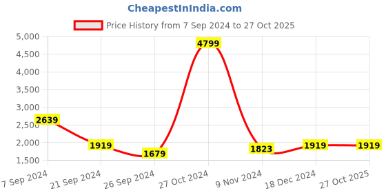 tatacliq.com u.s. polo assn. US Polo Assn. Men's Men's Ken Khaki Slip-Ons u.s. polo assn. Price History Graph from 7 Sep 2024 to 27 Oct 2025