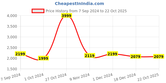 tatacliq.com u.s. polo assn. US Polo Assn. Men's Men's Metis Olive Loafers u.s. polo assn. Price History Graph from 7 Sep 2024 to 21 Oct 2025