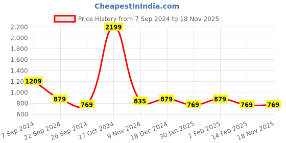 tatacliq.com u.s. polo assn. US Polo Assn. Men's Men's Nicolas Navy & White Plimsolls u.s. polo assn. Price History Graph from 7 Sep 2024 to 18 Nov 2025