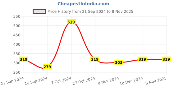 tatacliq.com u.s. polo assn. US Polo Assn. Men's Men's Park Black & Gun Metal Flip Flops u.s. polo assn. Price History Graph from 21 Sep 2024 to 8 Nov 2025