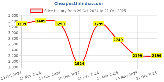 tatacliq.com U.S. Polo Assn. Men's MERREN Black Casual Loafers u.s. polo assn. Price History Graph from 29 Oct 2024 to 21 Oct 2025