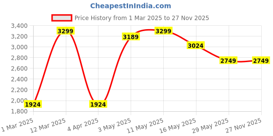 tatacliq.com U.S. Polo Assn. Men's MERREN Navy Casual Loafers u.s. polo assn. Price History Graph from 1 Mar 2025 to 27 Nov 2025