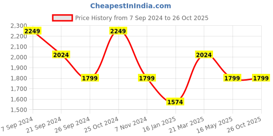 tatacliq.com U.S. Polo Assn. Men's MILO Black Casual Sneakers u.s. polo assn. Price History Graph from 7 Sep 2024 to 26 Oct 2025