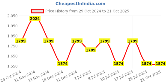 tatacliq.com U.S. Polo Assn. Men's MILO Black Casual Sneakers u.s. polo assn. Price History Graph from 29 Oct 2024 to 21 Oct 2025