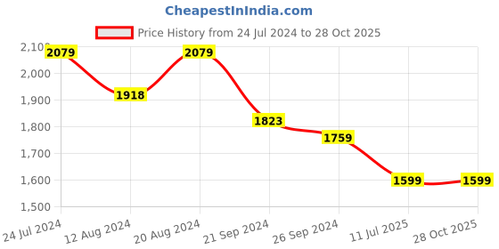 tatacliq.com U.S. Polo Assn. Men's MIRANO 3.0 Black Casual Loafers u.s. polo assn. Price History Graph from 24 Jul 2024 to 28 Oct 2025