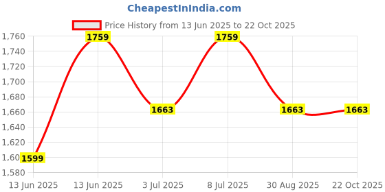 tatacliq.com U.S. Polo Assn. Men's MIRANO 3.0 Black Casual Loafers u.s. polo assn. Price History Graph from 13 Jun 2025 to 21 Oct 2025