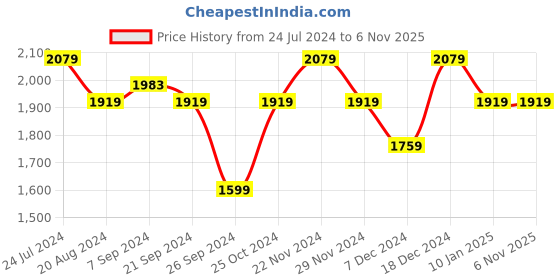 tatacliq.com U.S. Polo Assn. Men's MIRANO 3.0 Grey Casual Loafers u.s. polo assn. Price History Graph from 24 Jul 2024 to 4 Nov 2025