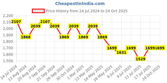 tatacliq.com U.S. Polo Assn. Men's MIRANO 4.0 Black Casual Loafers u.s. polo assn. Price History Graph from 24 Jul 2024 to 24 Oct 2025