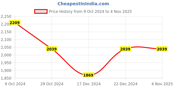 tatacliq.com U.S. Polo Assn. Men's MIRANO 4.0 Black Casual Loafers u.s. polo assn. Price History Graph from 9 Oct 2024 to 4 Nov 2025